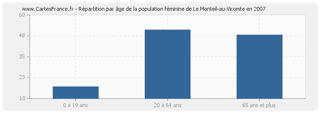 Répartition par âge de la population féminine de Le Monteil-au-Vicomte en 2007